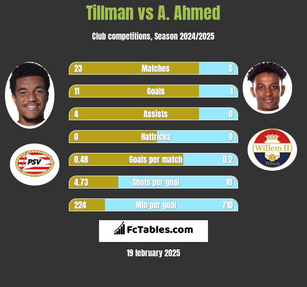 Tillman vs A. Ahmed h2h player stats