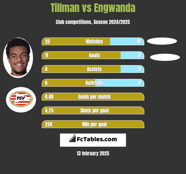 Tillman vs Engwanda h2h player stats