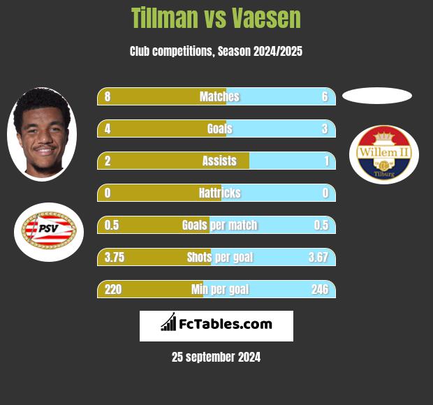 Tillman vs Vaesen h2h player stats