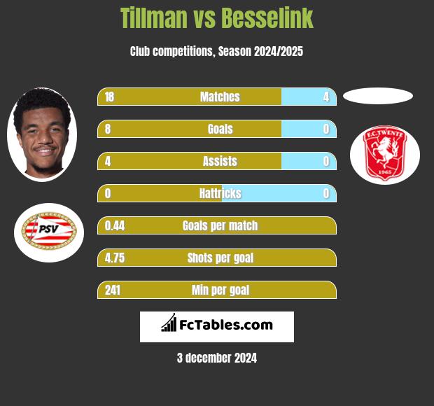 Tillman vs Besselink h2h player stats