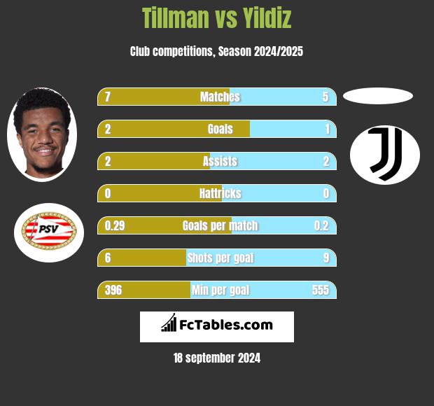 Tillman vs Yildiz h2h player stats