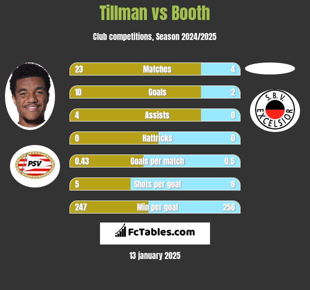 Tillman vs Booth h2h player stats