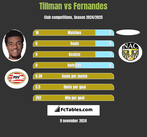 Tillman vs Fernandes h2h player stats