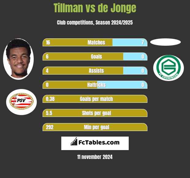 Tillman vs de Jonge h2h player stats