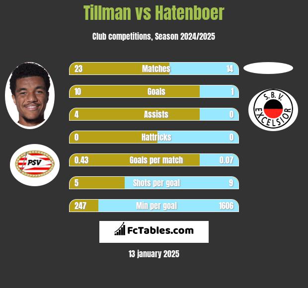 Tillman vs Hatenboer h2h player stats