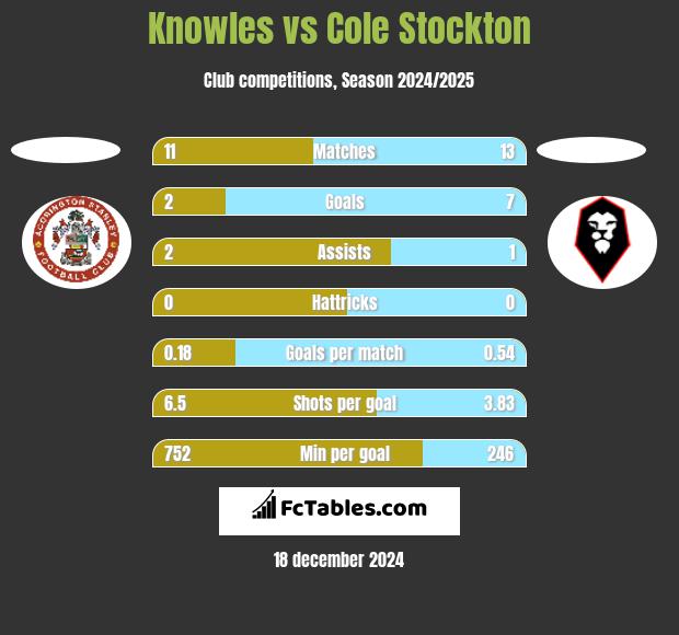 Knowles vs Cole Stockton h2h player stats