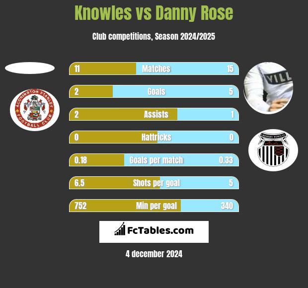 Knowles vs Danny Rose h2h player stats