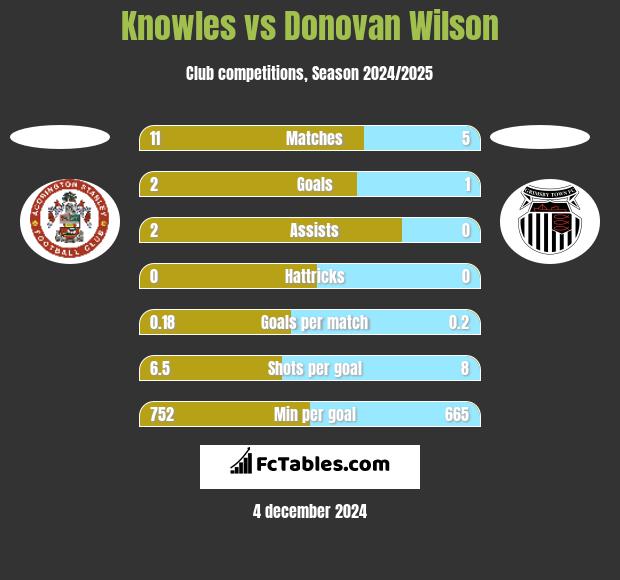 Knowles vs Donovan Wilson h2h player stats