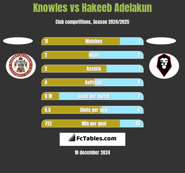 Knowles vs Hakeeb Adelakun h2h player stats