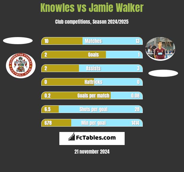 Knowles vs Jamie Walker h2h player stats