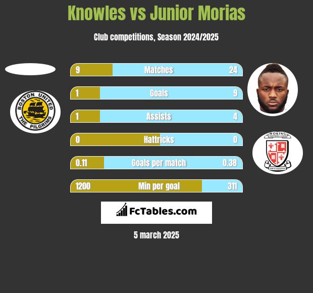 Knowles vs Junior Morias h2h player stats