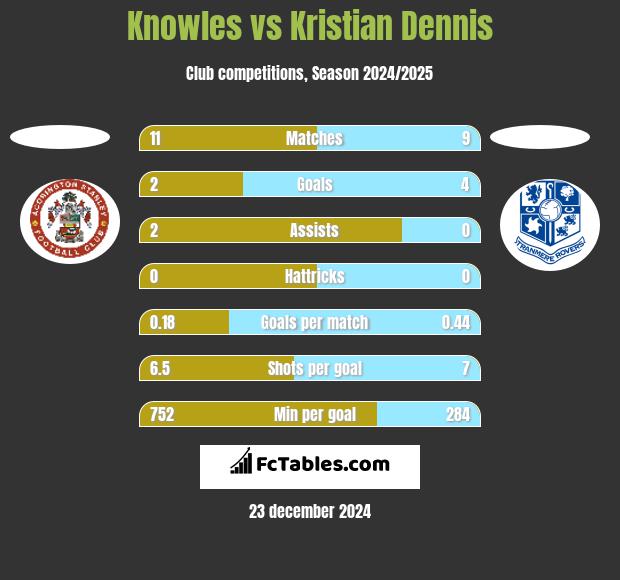 Knowles vs Kristian Dennis h2h player stats