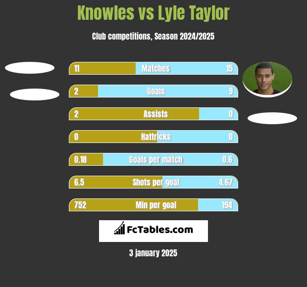 Knowles vs Lyle Taylor h2h player stats