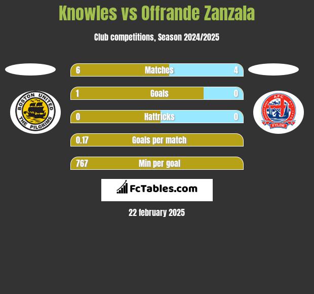 Knowles vs Offrande Zanzala h2h player stats