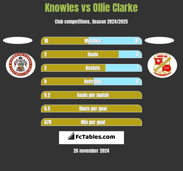 Knowles vs Ollie Clarke h2h player stats