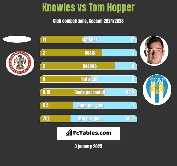 Knowles vs Tom Hopper h2h player stats