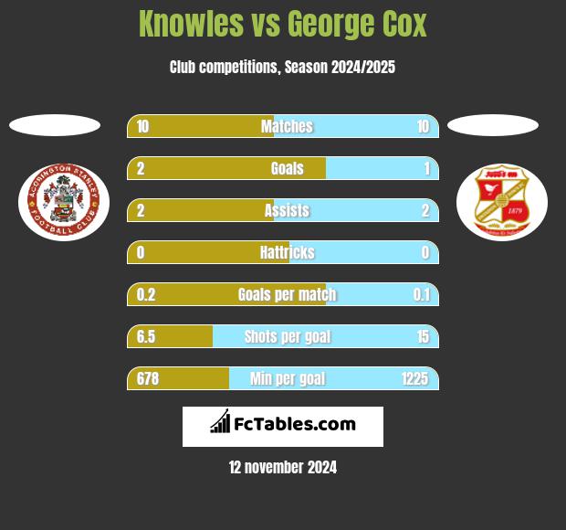 Knowles vs George Cox h2h player stats