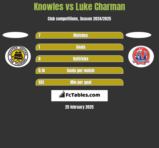 Knowles vs Luke Charman h2h player stats