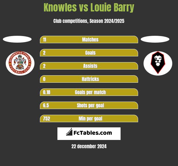 Knowles vs Louie Barry h2h player stats