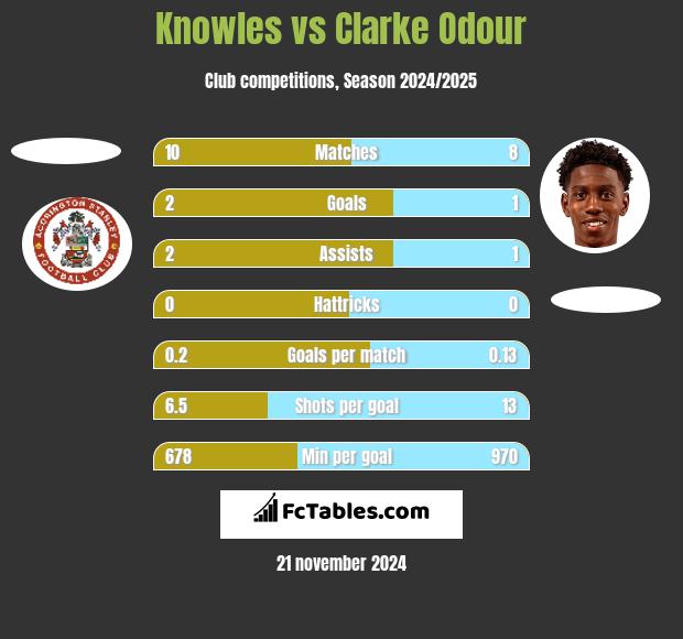 Knowles vs Clarke Odour h2h player stats