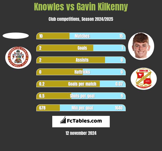 Knowles vs Gavin Kilkenny h2h player stats