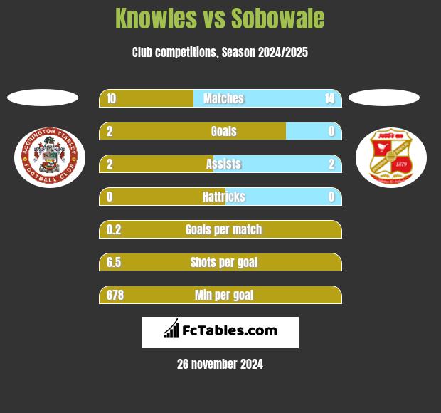 Knowles vs Sobowale h2h player stats