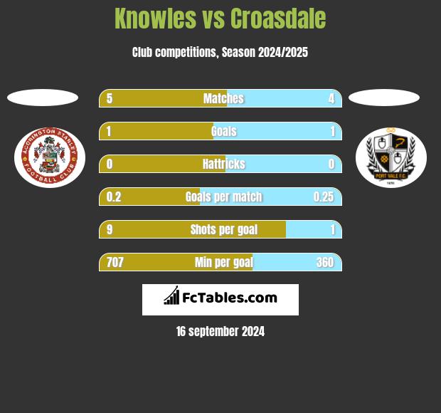 Knowles vs Croasdale h2h player stats