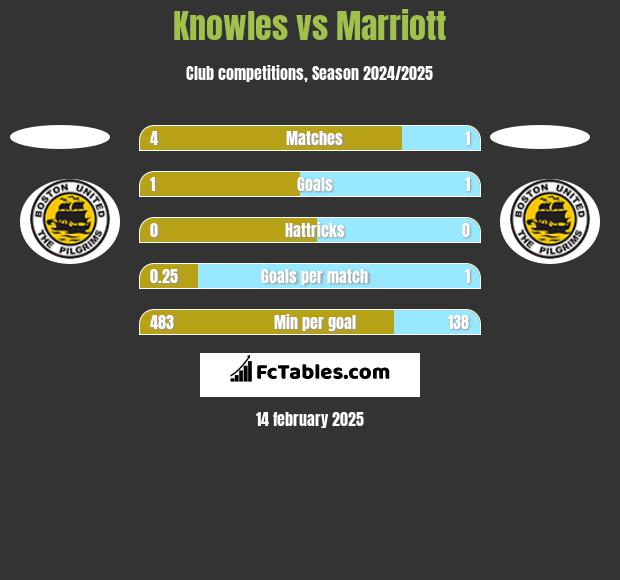 Knowles vs Marriott h2h player stats