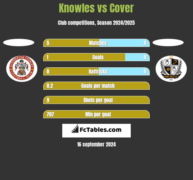 Knowles vs Cover h2h player stats