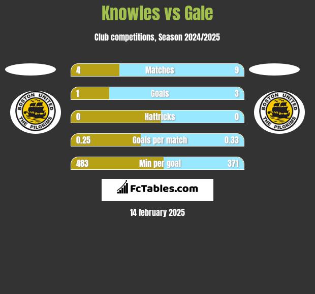 Knowles vs Gale h2h player stats