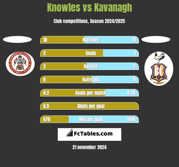 Knowles vs Kavanagh h2h player stats