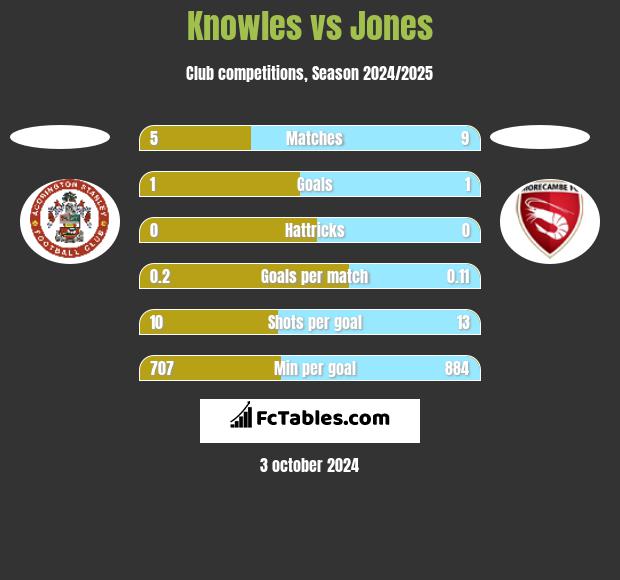 Knowles vs Jones h2h player stats