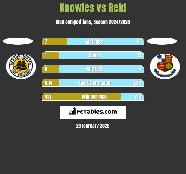 Knowles vs Reid h2h player stats