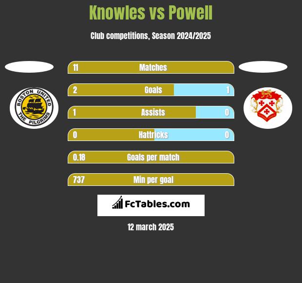 Knowles vs Powell h2h player stats