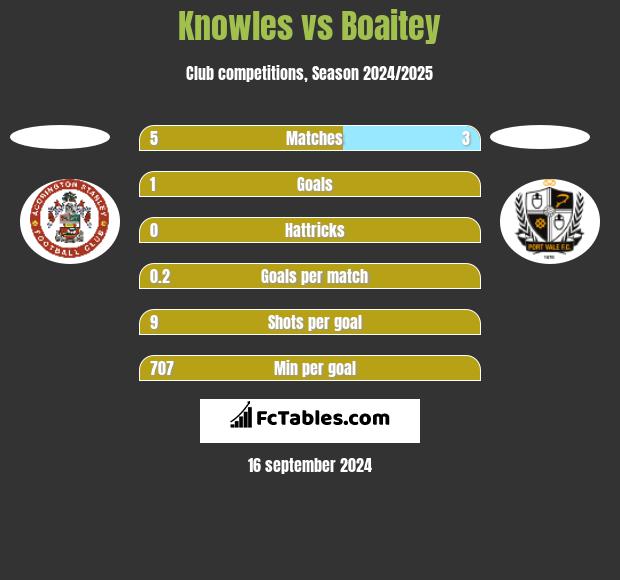 Knowles vs Boaitey h2h player stats