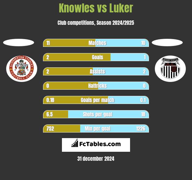 Knowles vs Luker h2h player stats