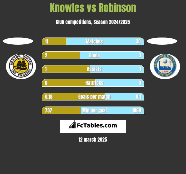 Knowles vs Robinson h2h player stats