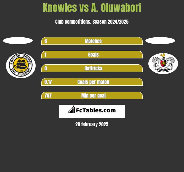 Knowles vs A. Oluwabori h2h player stats