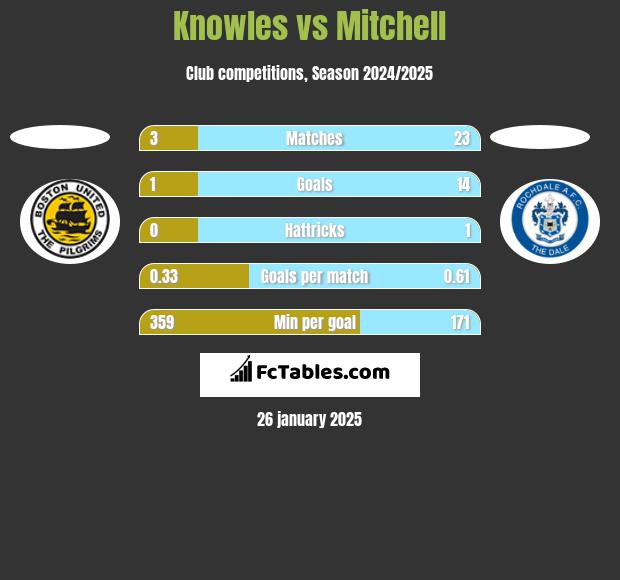 Knowles vs Mitchell h2h player stats