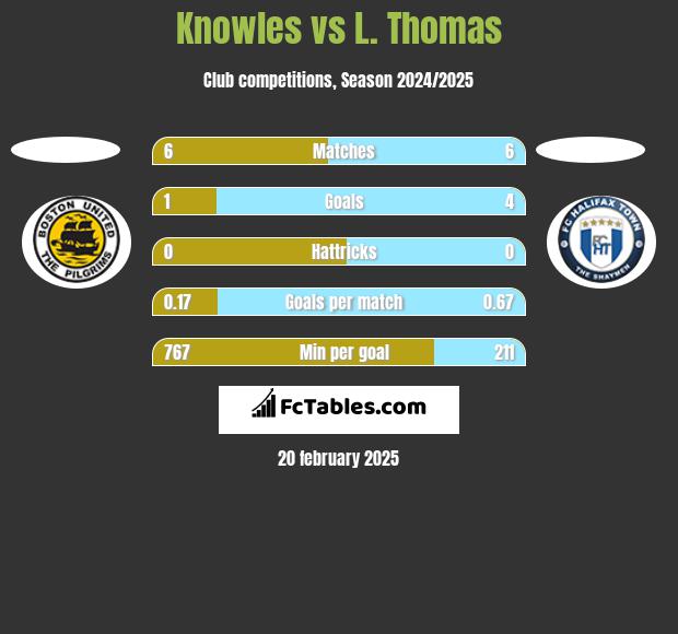 Knowles vs L. Thomas h2h player stats