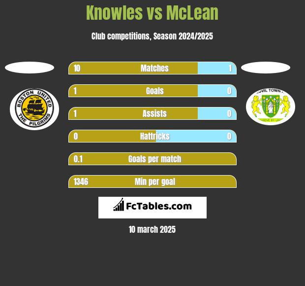 Knowles vs McLean h2h player stats