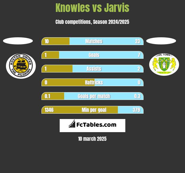 Knowles vs Jarvis h2h player stats