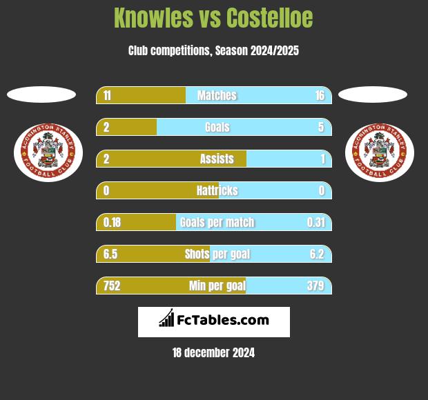 Knowles vs Costelloe h2h player stats