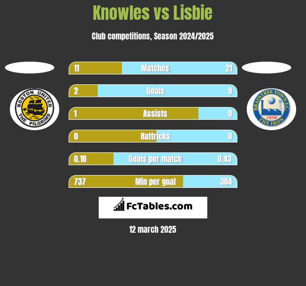 Knowles vs Lisbie h2h player stats