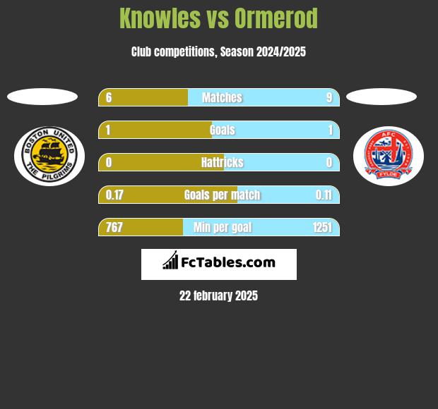 Knowles vs Ormerod h2h player stats