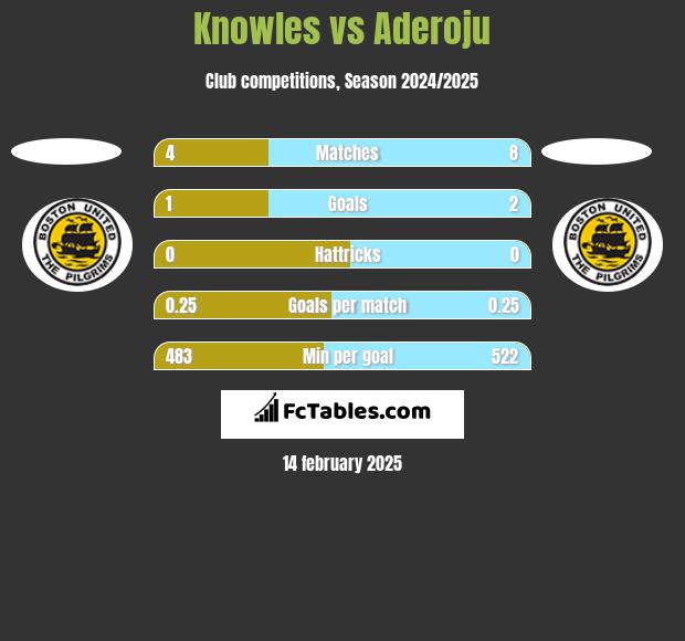 Knowles vs Aderoju h2h player stats