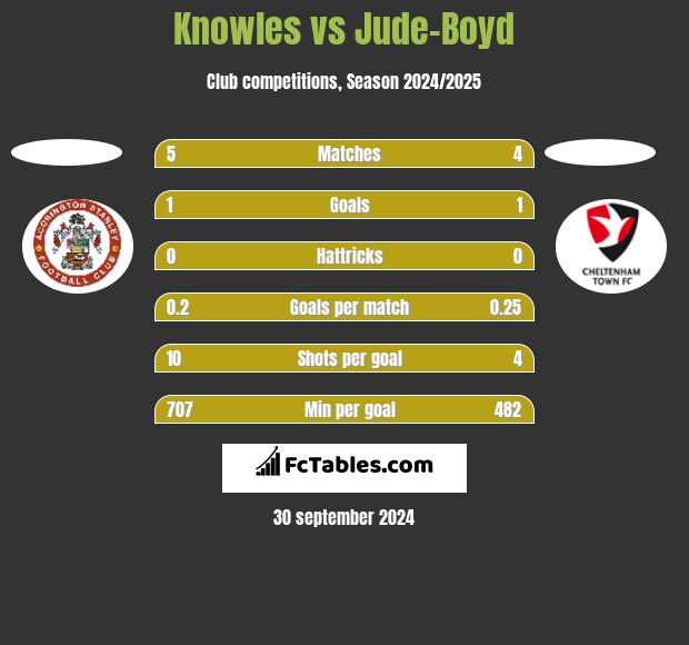 Knowles vs Jude-Boyd h2h player stats