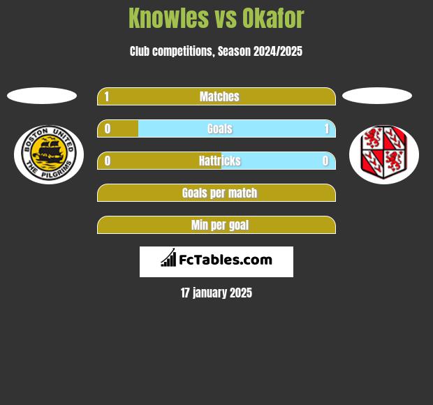 Knowles vs Okafor h2h player stats