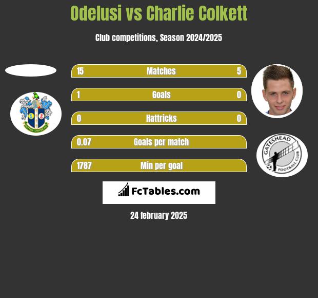 Odelusi vs Charlie Colkett h2h player stats