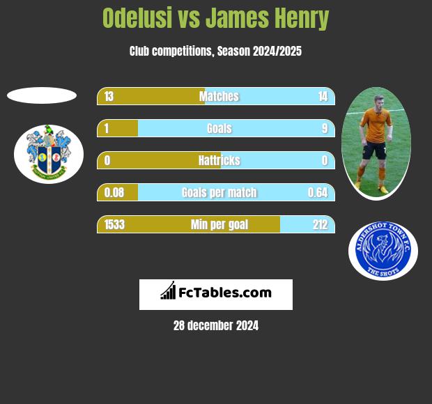 Odelusi vs James Henry h2h player stats